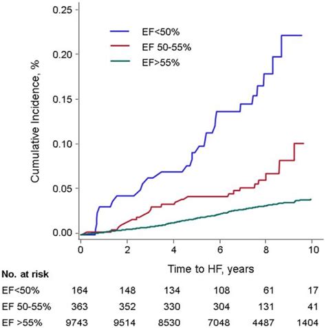 borderline ventricular ejection prognosis